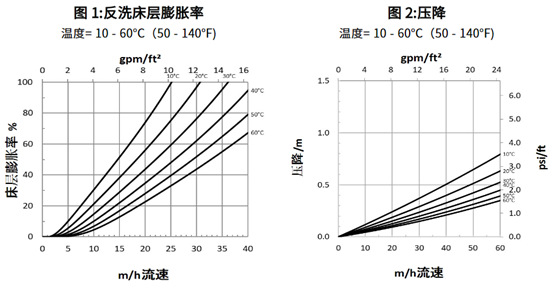 杜邦AmberLite? IRC120Na