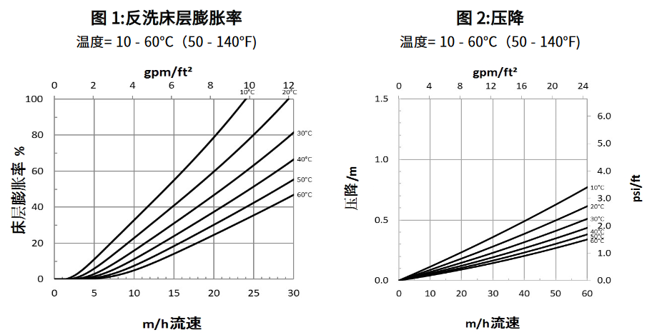 AmberLite? IRC200 Na软化树脂